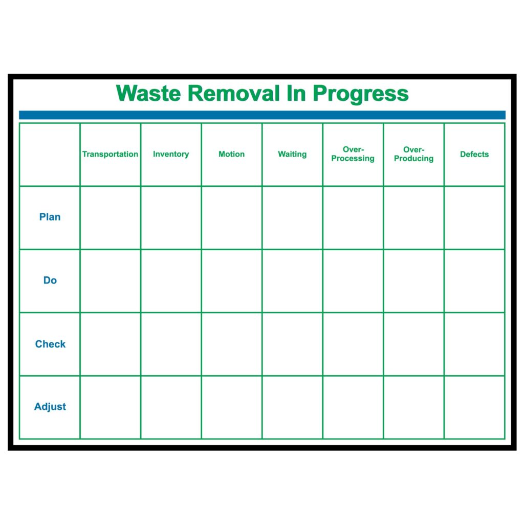 A dry erase board illustrating a waste removal in progress plan, structured around the Plan Do Check Adjust model.