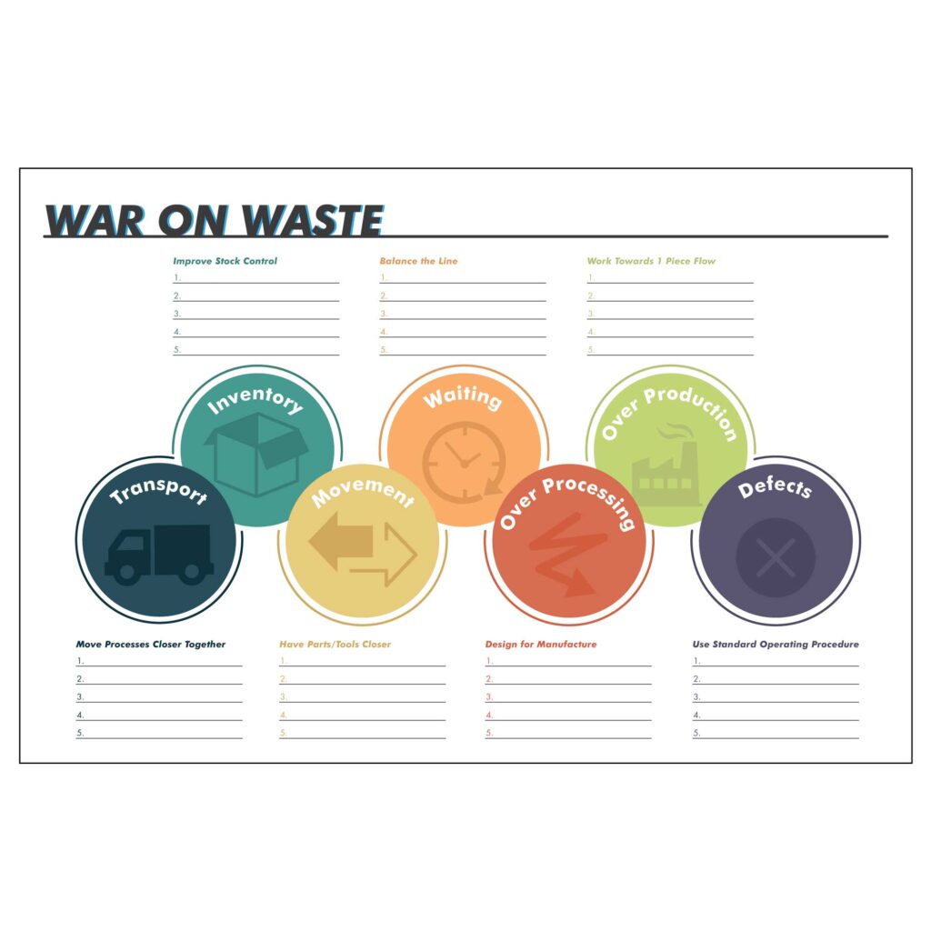 A dry erase board with a war on waste diagram, aimed at facilitating sustainable practices and minimizing waste at work.