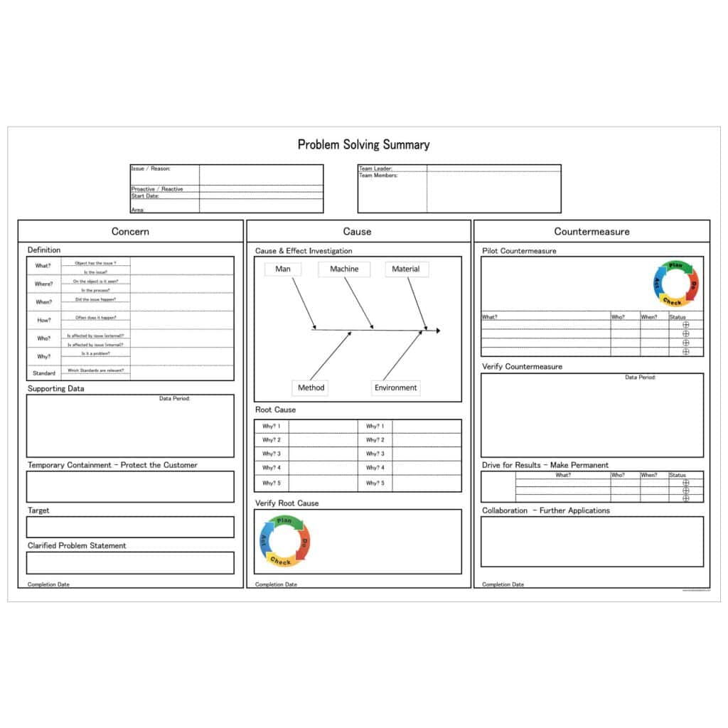 A dry-erase board project management template featuring a diagram that outlines concerns, causes, and proposed countermeasures.