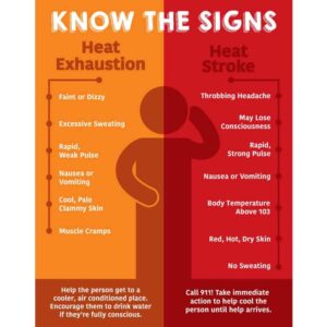 Know the Signs of Heat Stress Poster.