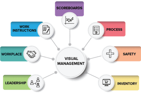 Visual Managment Fundamentals