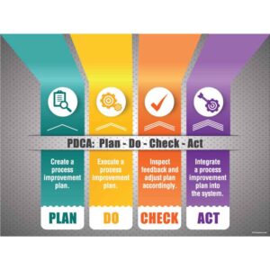 Plan Do Check Act - Lines
